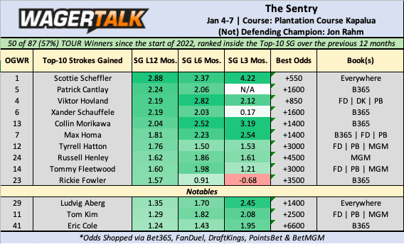 The Sentry Tournament of Champions odds board