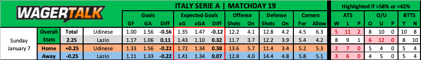 Udinese vs Lazio Serie A Prediction