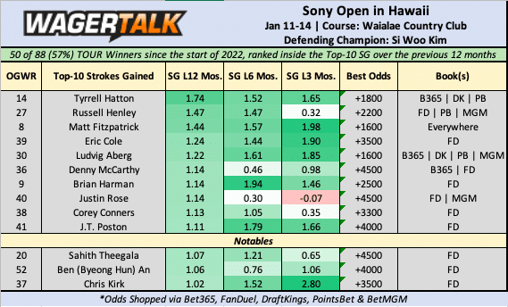 Sony Open Odds Board