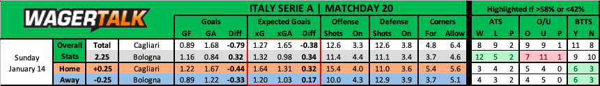 Cagliari vs Bologna Serie A Prediction