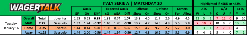 Juventus vs Sassuolo Serie A Prediction