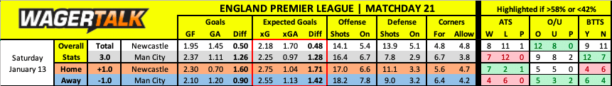 Manchester City at Newcastle Premier League Prediction