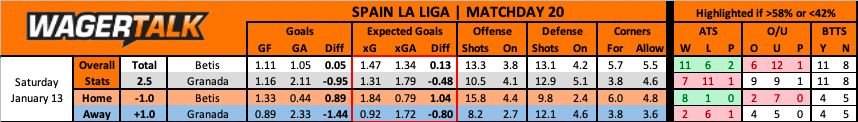 Granada at Real Betis La Liga Prediction