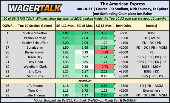 The American Express odds board