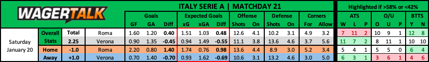 Roma vs Verona Serie A Prediction