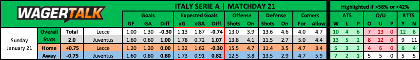 Lecce vs Juventus Serie A Prediction