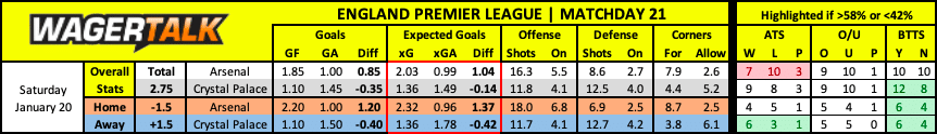 Crystal Palace at Arsenal Premier League Predictions