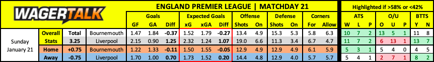 Liverpool at Bournemouth Premier League Prediction