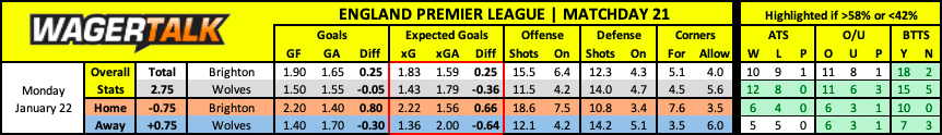 Wolves at Brighton Premier League Predictions