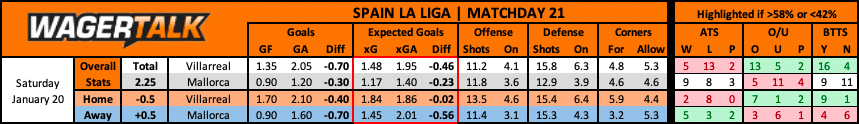 Mallorca at Villarreal La Liga Prediction