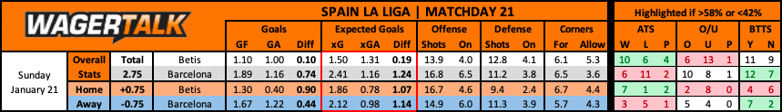 Barcelona at Real Betis La Liga Predictions