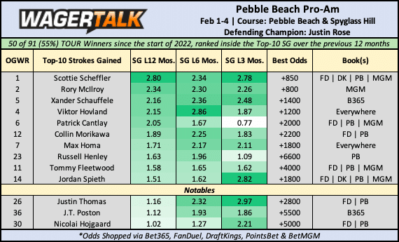 Pebble Beach Pro-Am odds board