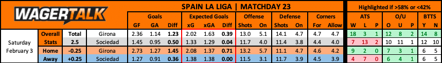 Real Sociedad at Girona La Liga Prediction