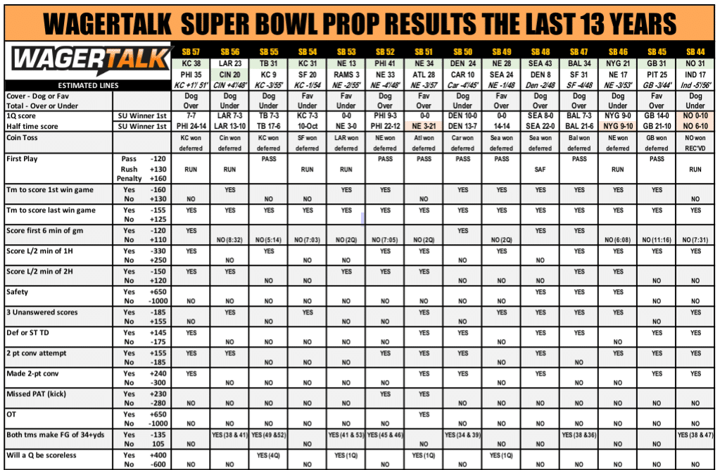 Super Bowl Prop Bet Results