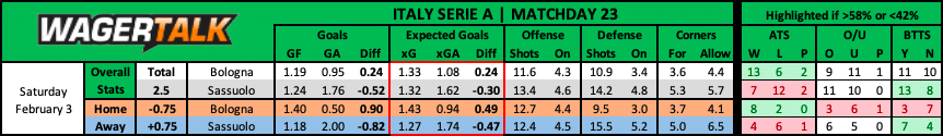 Bologna vs Sassuolo Serie A Preview