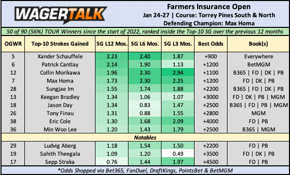 Farmers Insurance Open odds board