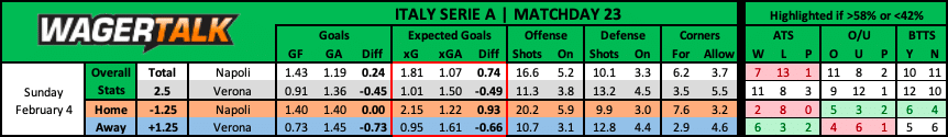 Napoli vs Verona Serie A Preview