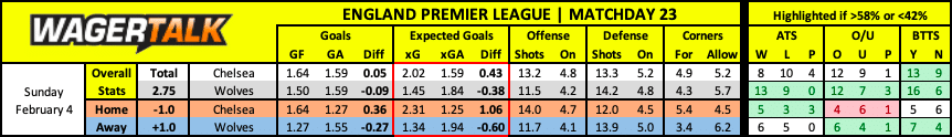 Wolves at Chelsea Premier League Prediction