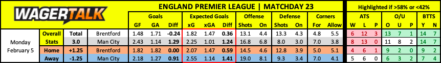 Manchester City at Brentford Premier League Prediction