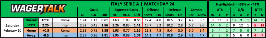 Roma vs Inter Serie A Prediction
