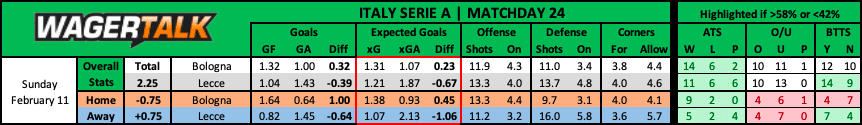 Bologna vs Lecce Serie A Prediction