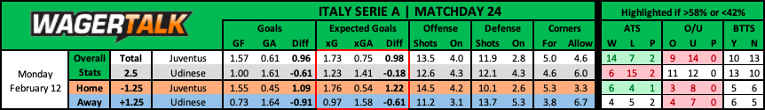 Juventus vs Udinese Serie A Prediction