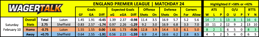 Sheffield United at Luton Premier League Prediction