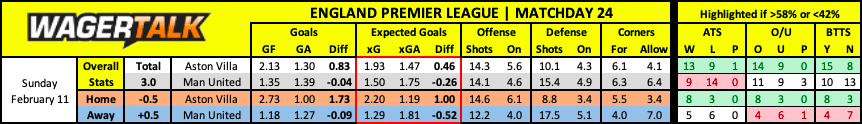 Manchester United at Aston Villa Premier League Prediction