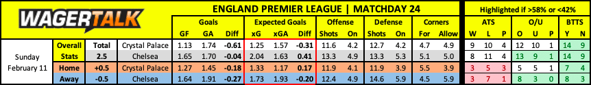 Chelsea at Crystal Palace Premier League Prediction