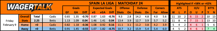 Real Betis at Cadiz La Liga Prediction