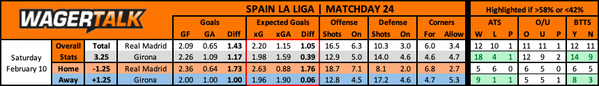 Girona at Real Madrid La Liga Prediction