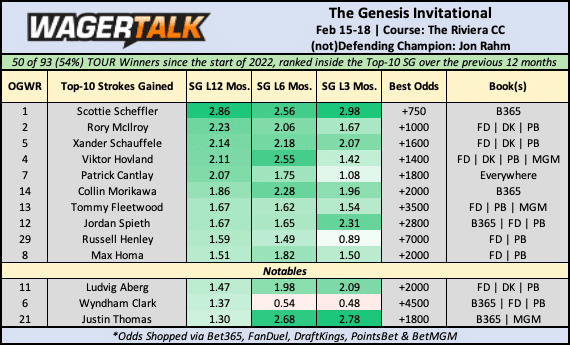 Genesis Open Odds Board