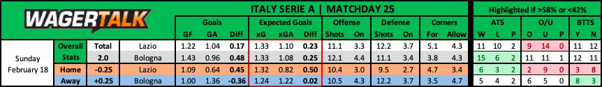 Lazio vs Bologna Serie A Prediction