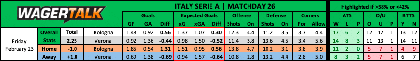 Bologna vs Verona Serie A prediction