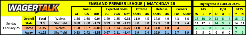 Wolves vs Sheffield United Premier League Prediction