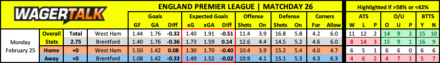 West Ham vs Brentford Premier League Prediction