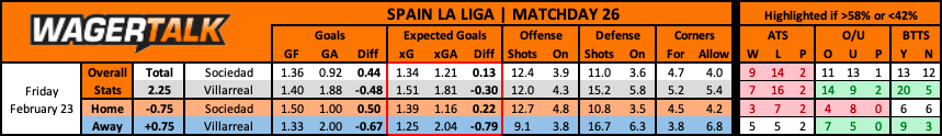 Real Sociedad vs Villarreal La Liga Prediction