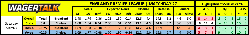 Brentford vs Chelsea EPL Prediction