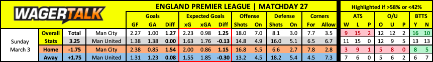 Manchester City vs Manchester United EPL Prediction