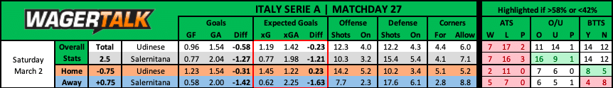 Udinese vs Salernitana Serie A Prediction