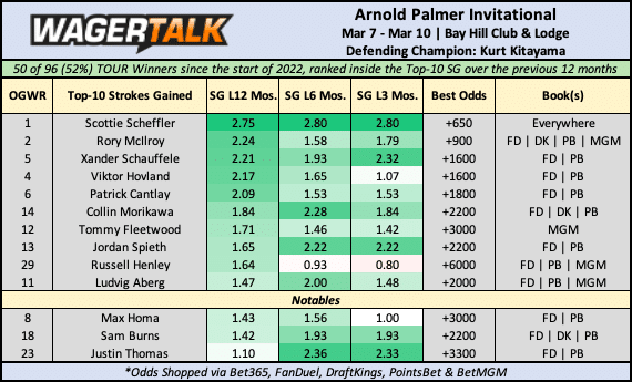 Arnold Palmer Invitational Odds Board