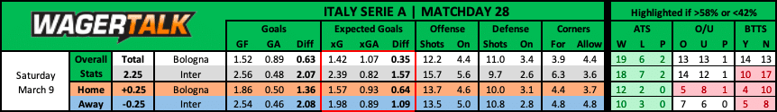 Bologna vs Inter Serie A Prediction