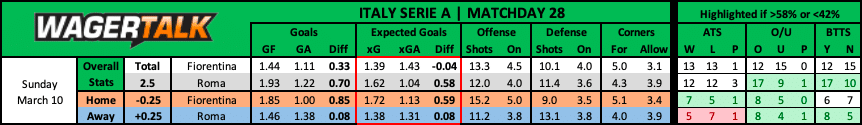 Fiorentina vs Roma Serie A Prediction