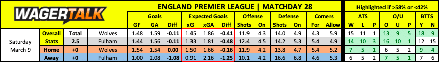 Wolves vs Fulham Premier League Prediction