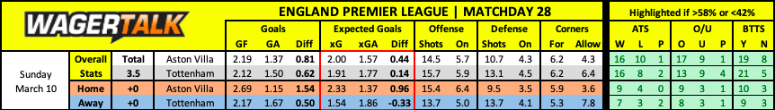 Aston Villa vs Tottenham Premier League Prediction