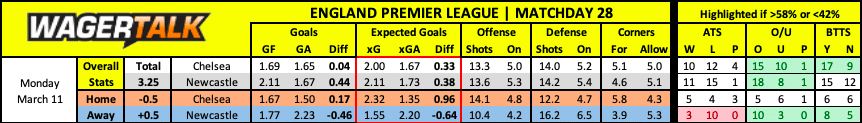 Chelsea vs Newcastle Premier League Prediction