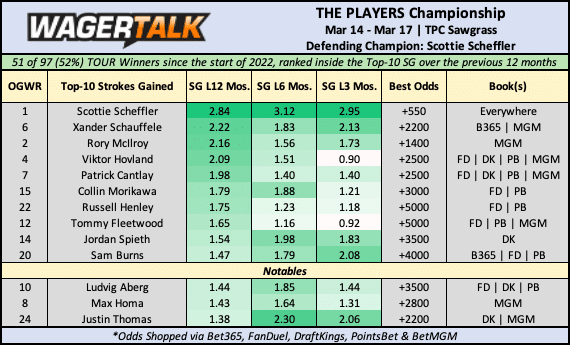 THE PLAYERS Championship odds