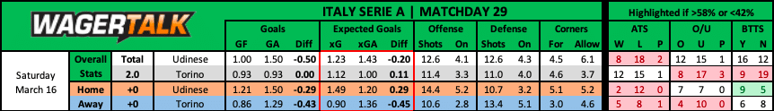 Udinese vs Torino Serie A Prediction