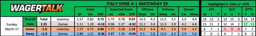 Juventus vs Genoa