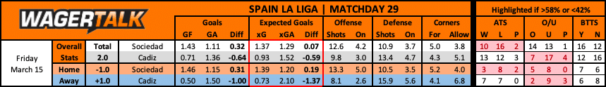 Real Sociedad vs Cadiz La Liga Prediction